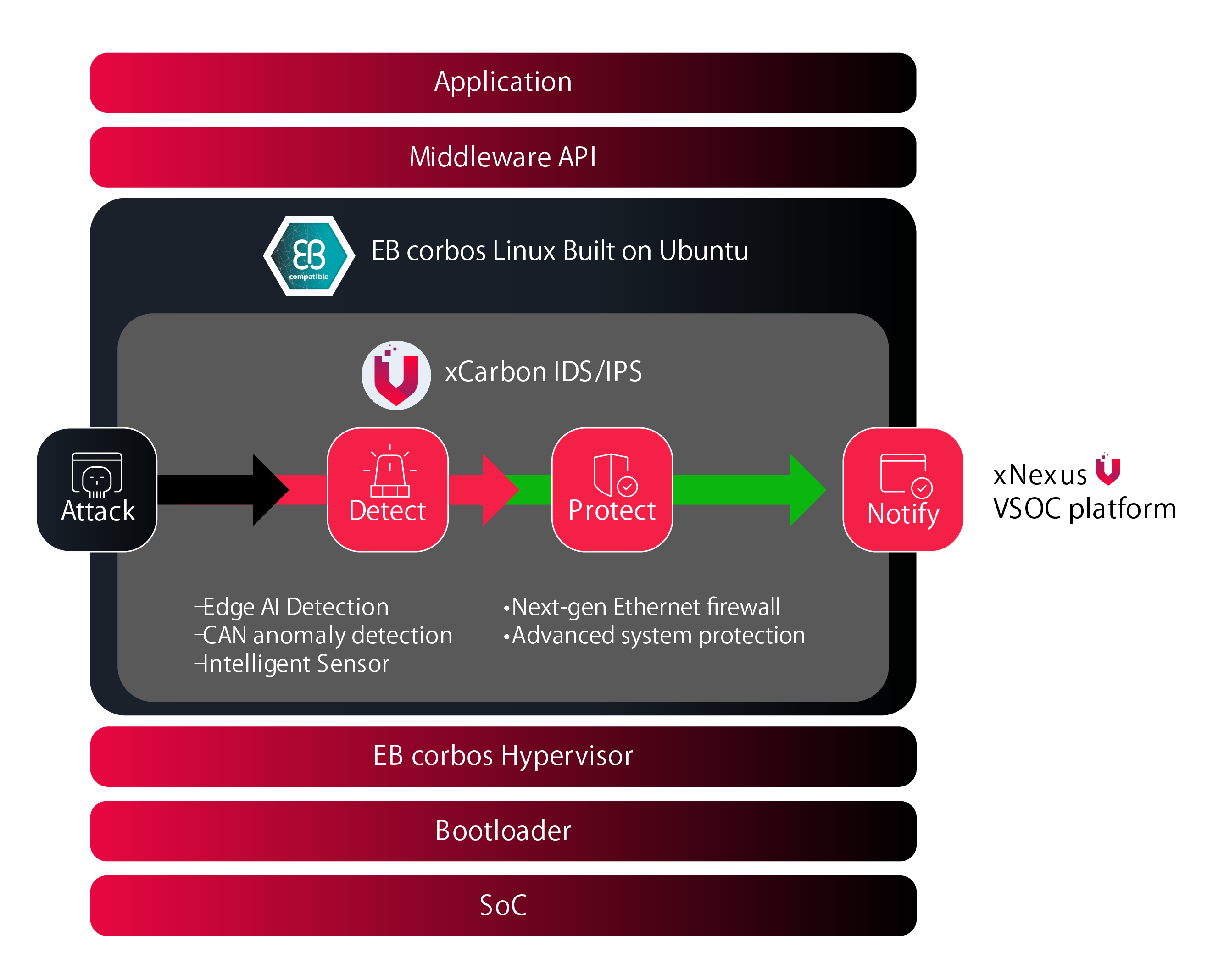 Figure 1. This diagram illustrates how VicOne’s xCarbon IDS/IPS integrates with Elektrobit’s EB corbos Linux to deliver end-to-end, in-vehicle cybersecurity protection.