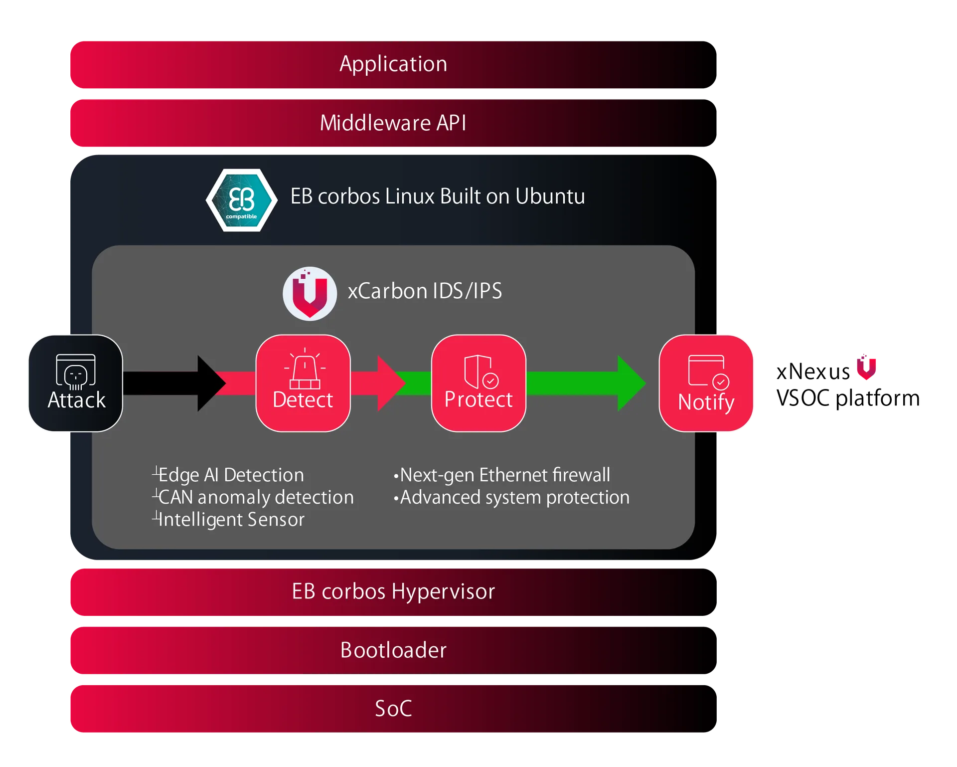 Figure 1. This diagram illustrates how VicOne’s xCarbon IDS/IPS integrates with Elektrobit’s EB corbos Linux to deliver end-to-end, in-vehicle cybersecurity protection.