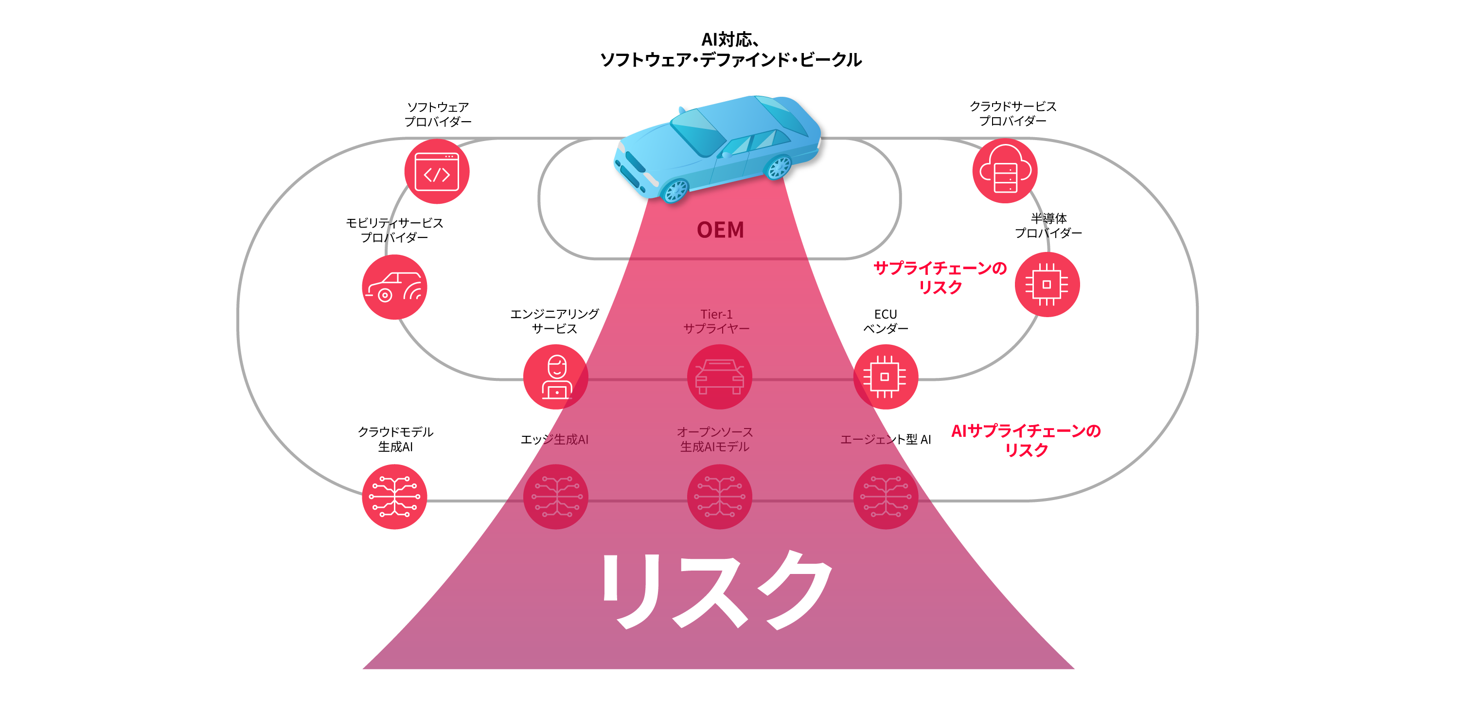 図1. AI = 新しいサプライチェーンのリスク