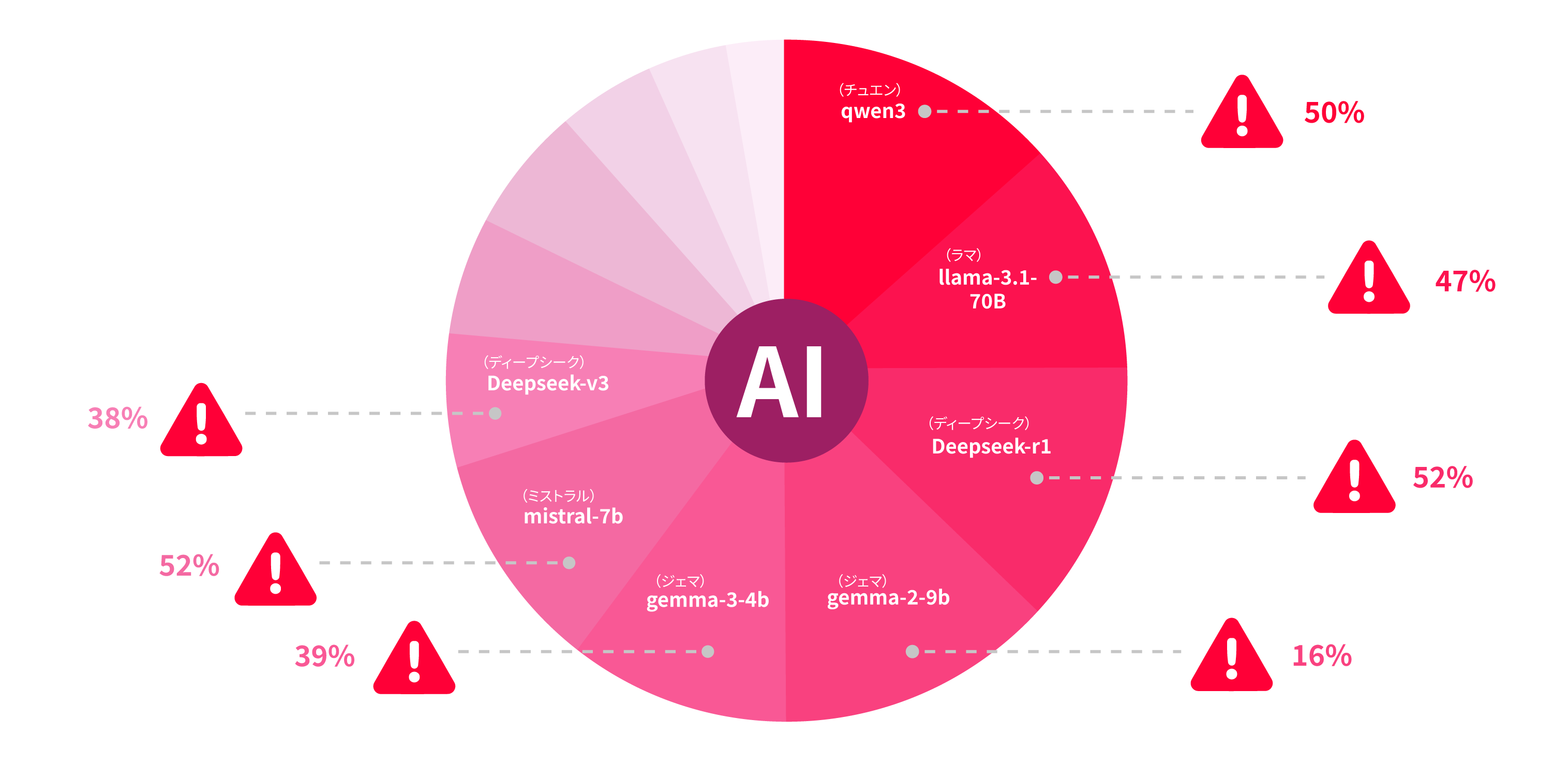 図2. Enkrypt AI Safety Leaderboard によると、ダウンロード数が最も多いオープンソースモデルの上位10件はすべて、何らかのサイバーセキュリティリスクを抱えている