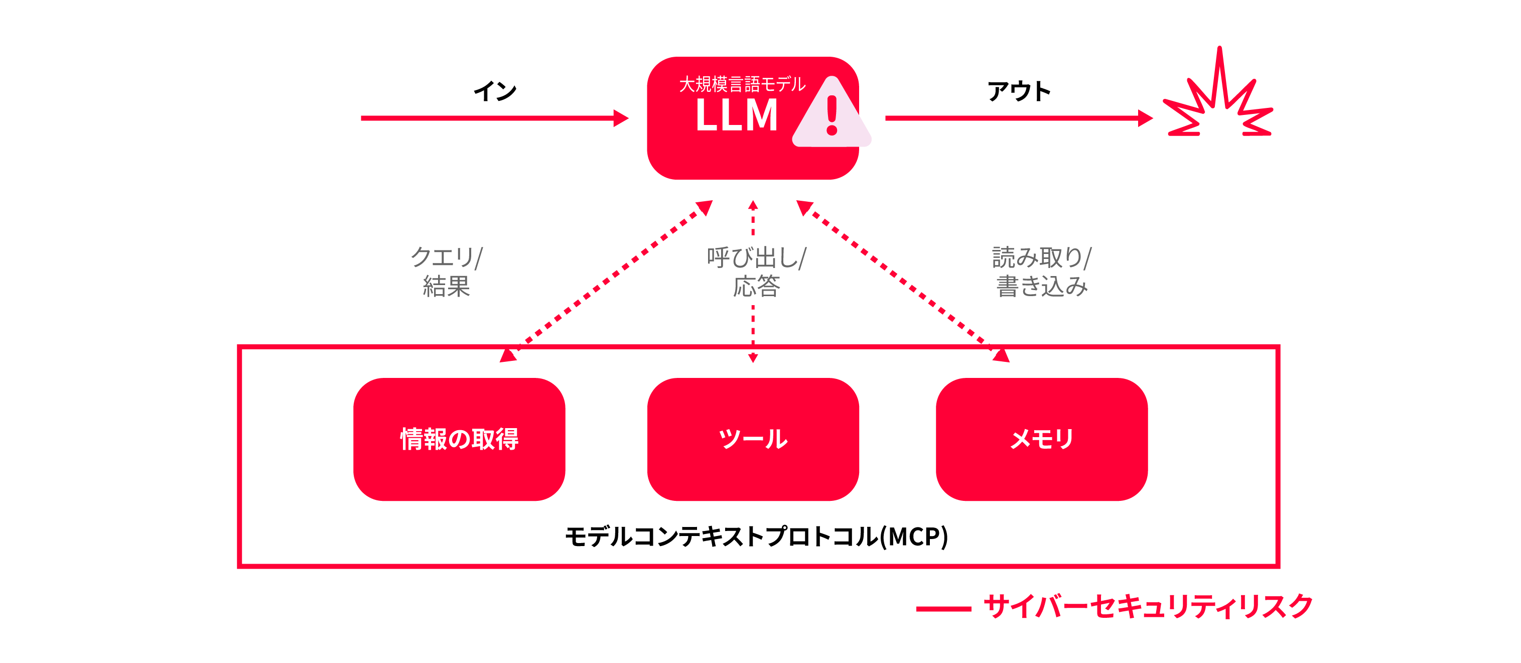 図3. 汚染されたモデルは、攻撃者によって操作され、意図しないまたは有害な動作を引き起こす可能性がある