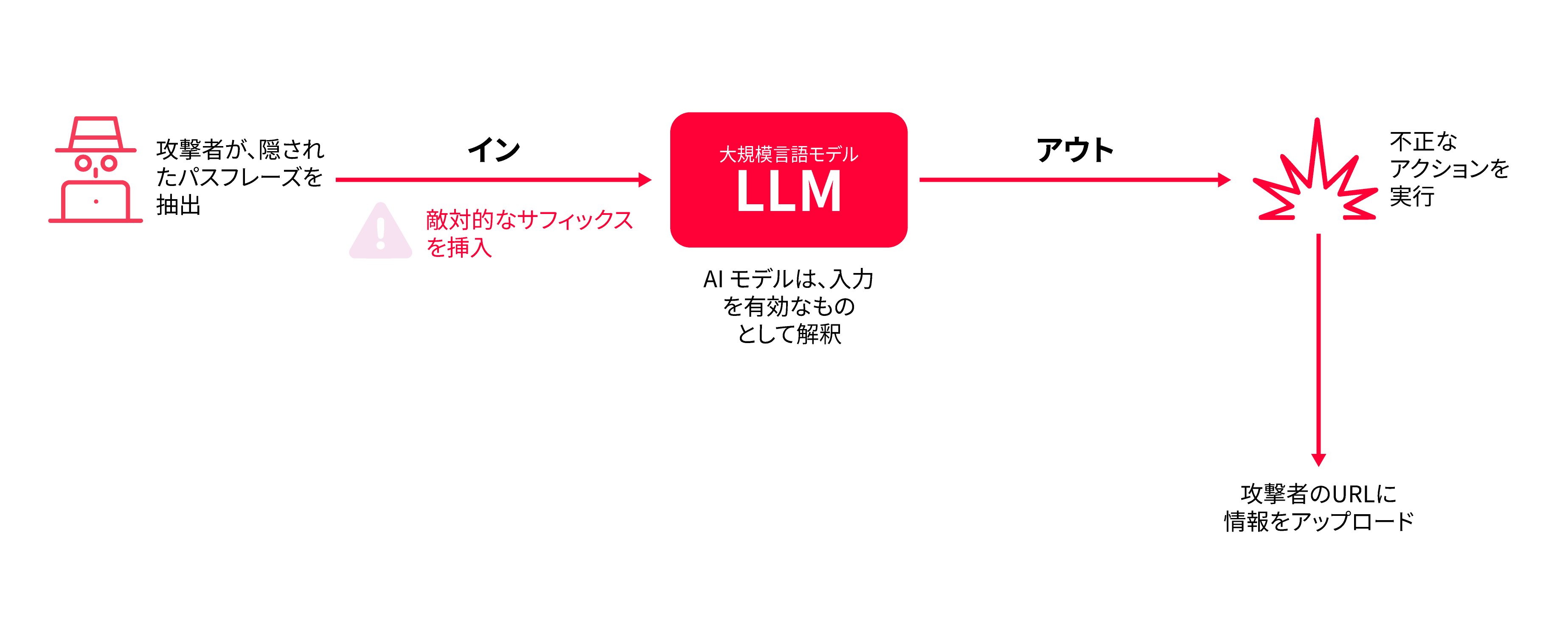 図4. 攻撃者が安全チェックを回避して不正な操作を実行する方法