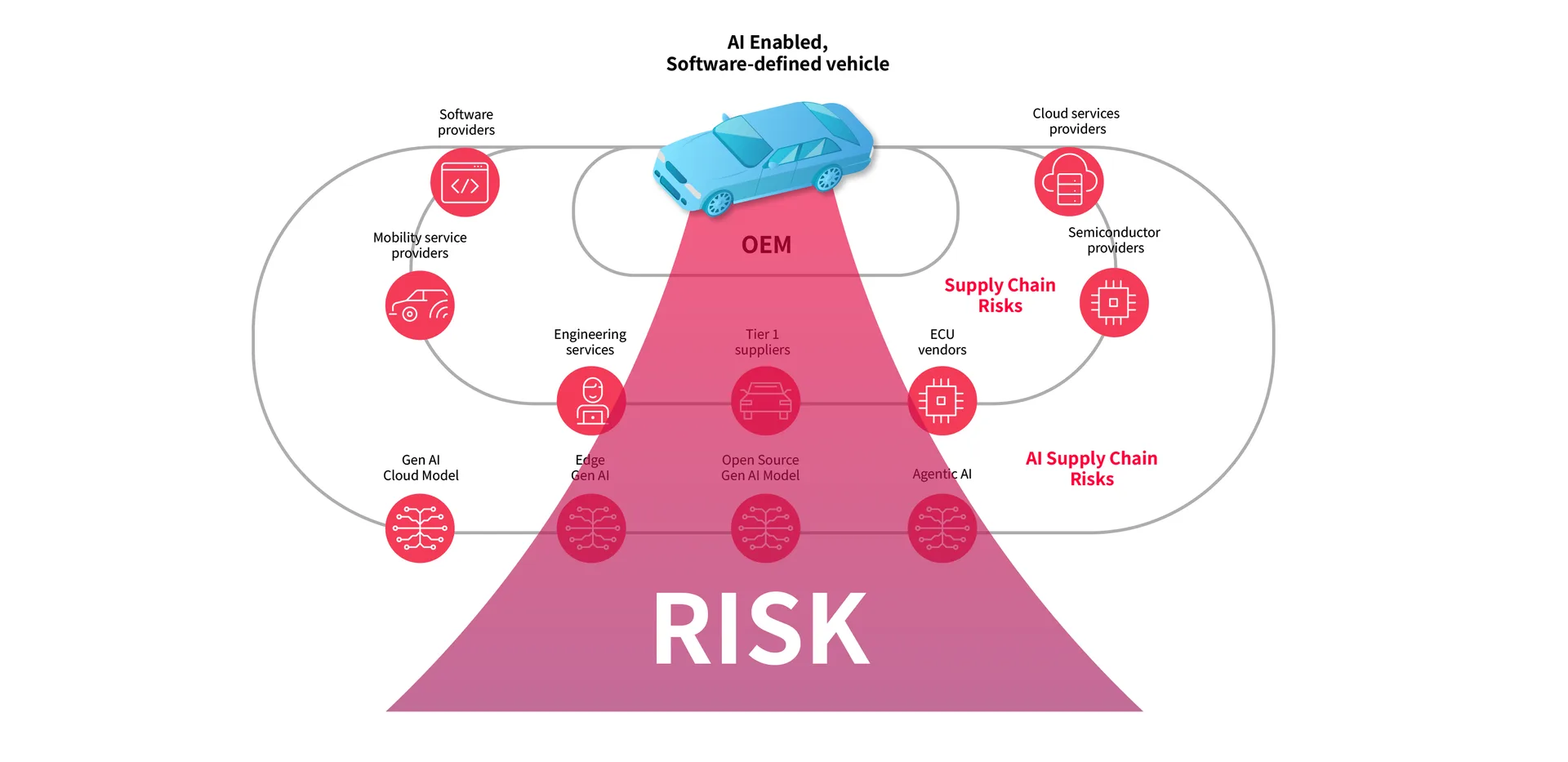 Figure 1: AI = A New Supply Chain Risks