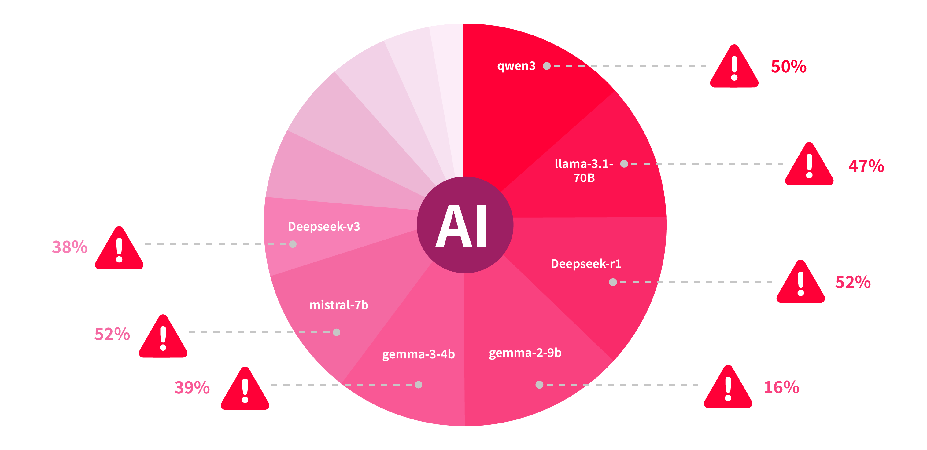 Figure 2: According to the Enkrypt AI Safety Leaderboard, all of the top ten most downloaded open-source models carry some degree of cybersecurity risk.