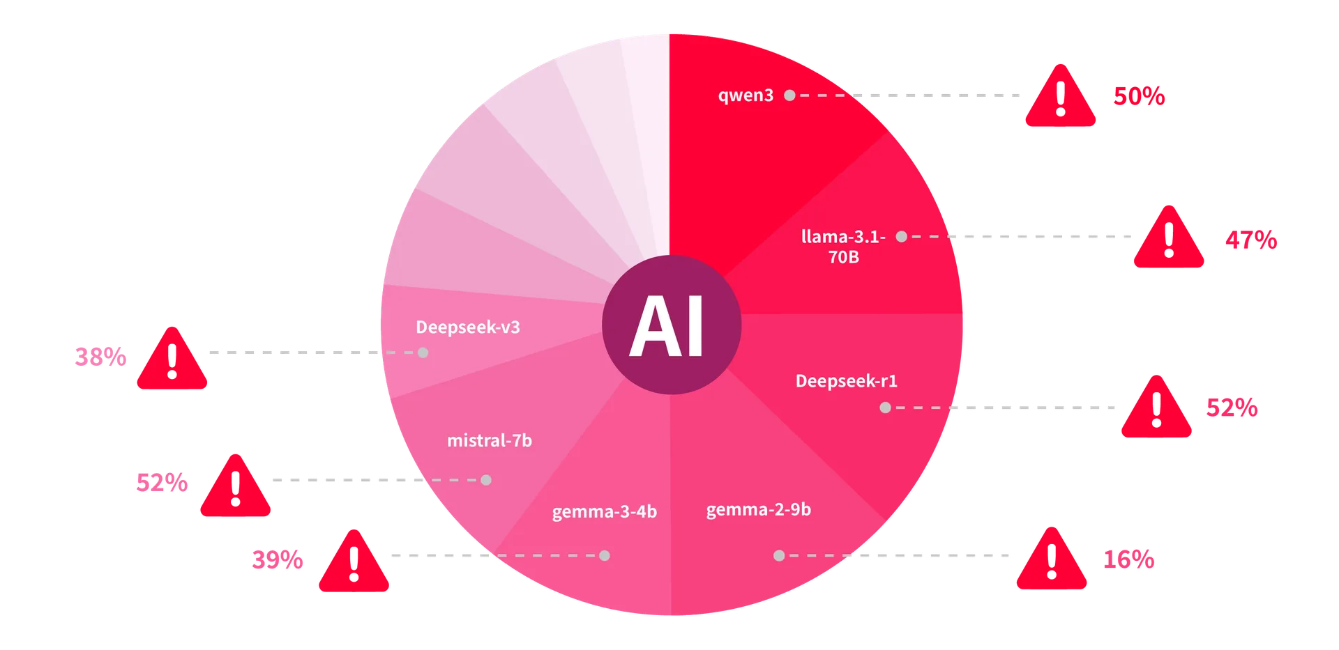Figure 2: According to the Enkrypt AI Safety Leaderboard, all of the top ten most downloaded open-source models carry some degree of cybersecurity risk.