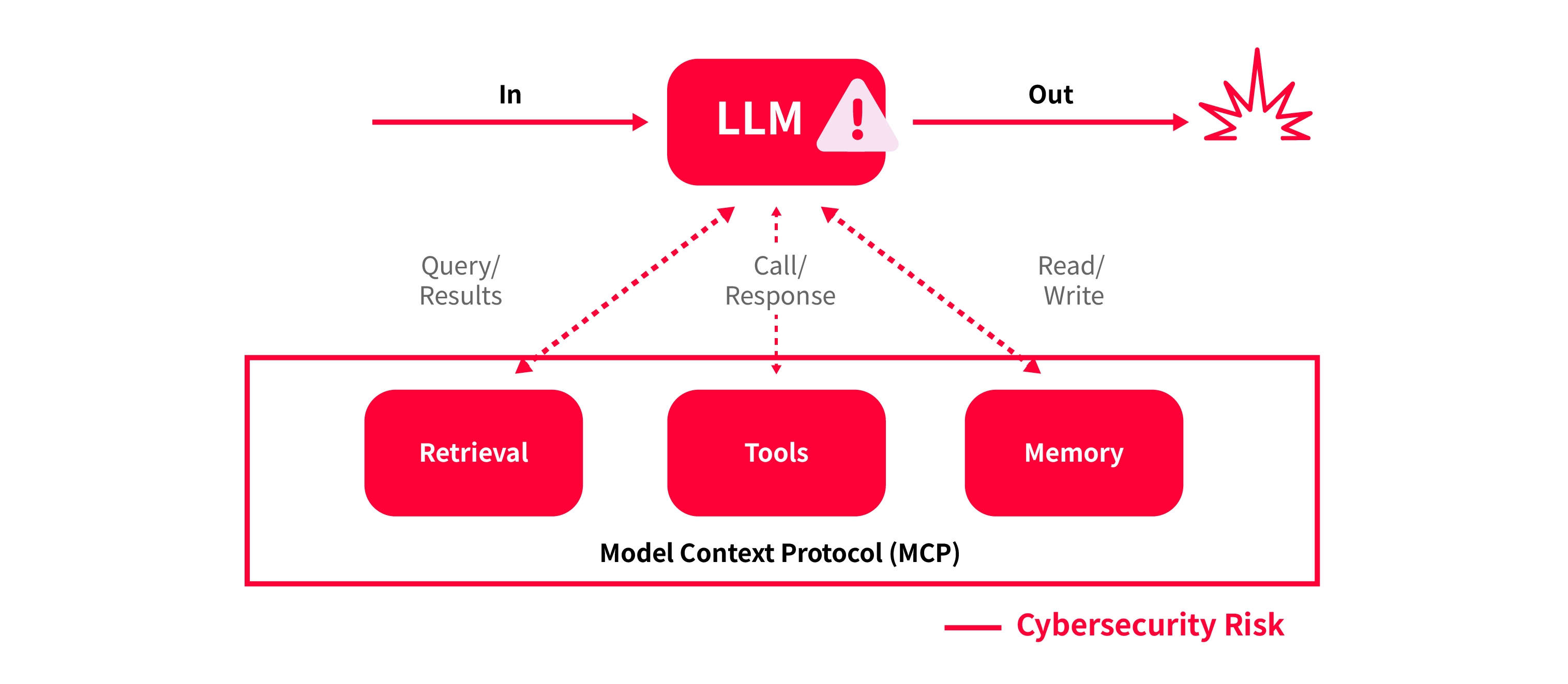 Figure 3: Poisoned models can be manipulated by attackers to trigger unintended or harmful behavior.