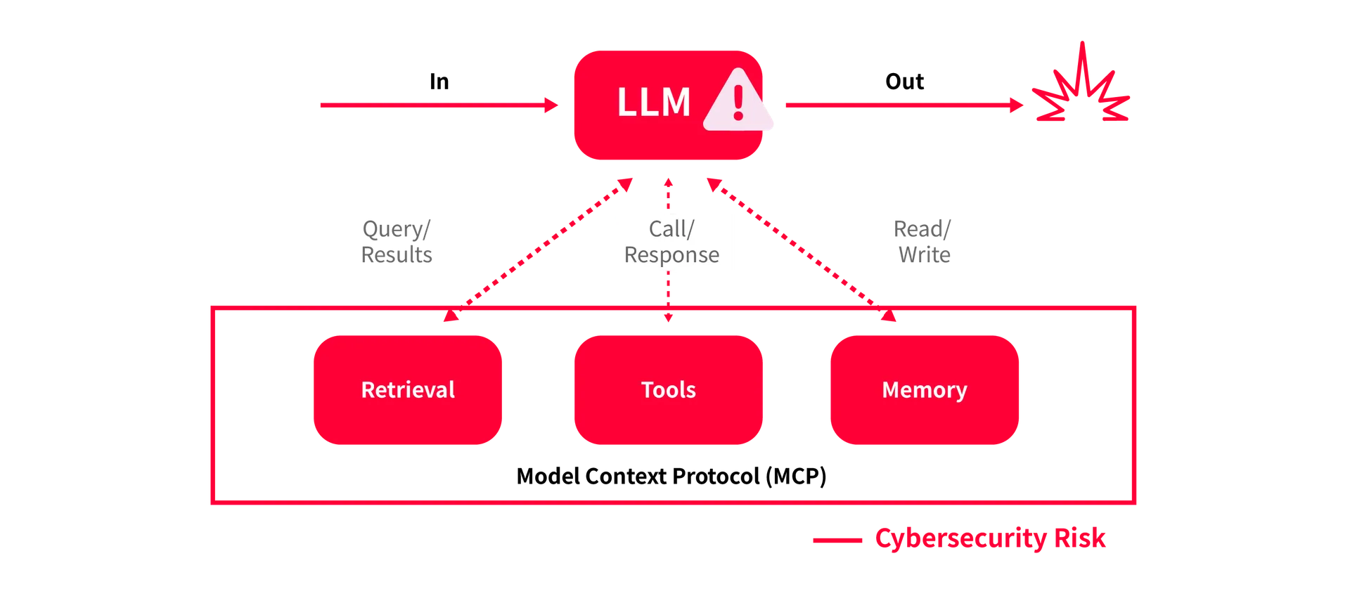Figure 3: Poisoned models can be manipulated by attackers to trigger unintended or harmful behavior.