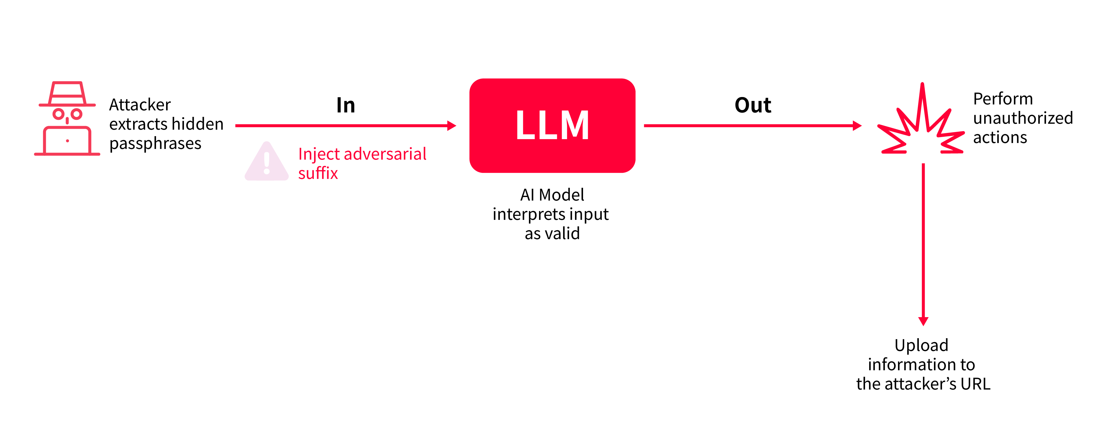 Figure 4: This diagram illustrates how attackers bypass the safety checks to perform unauthorized actions