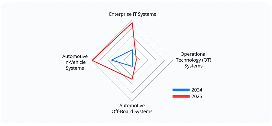 Figure 1. Cyber incidents in 2025 increasingly span multiple system domains, underscoring the growing disconnect between integrated automotive architectures and fragmented risk governance 