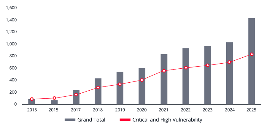 Figure 2. Growth of critical and high-severity automotive vulnerabilities in the last decade.