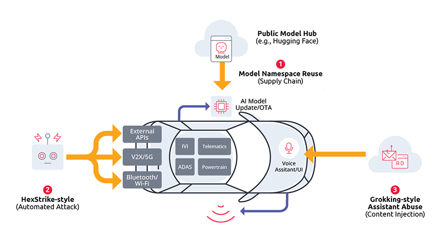Figure 3. AI risk patterns examined in the Vicone 2026 Automotive Cybersecurity report: model supply-chain compromise, automated exploitation through AI orchestration, and assistant-mediated content injection.  