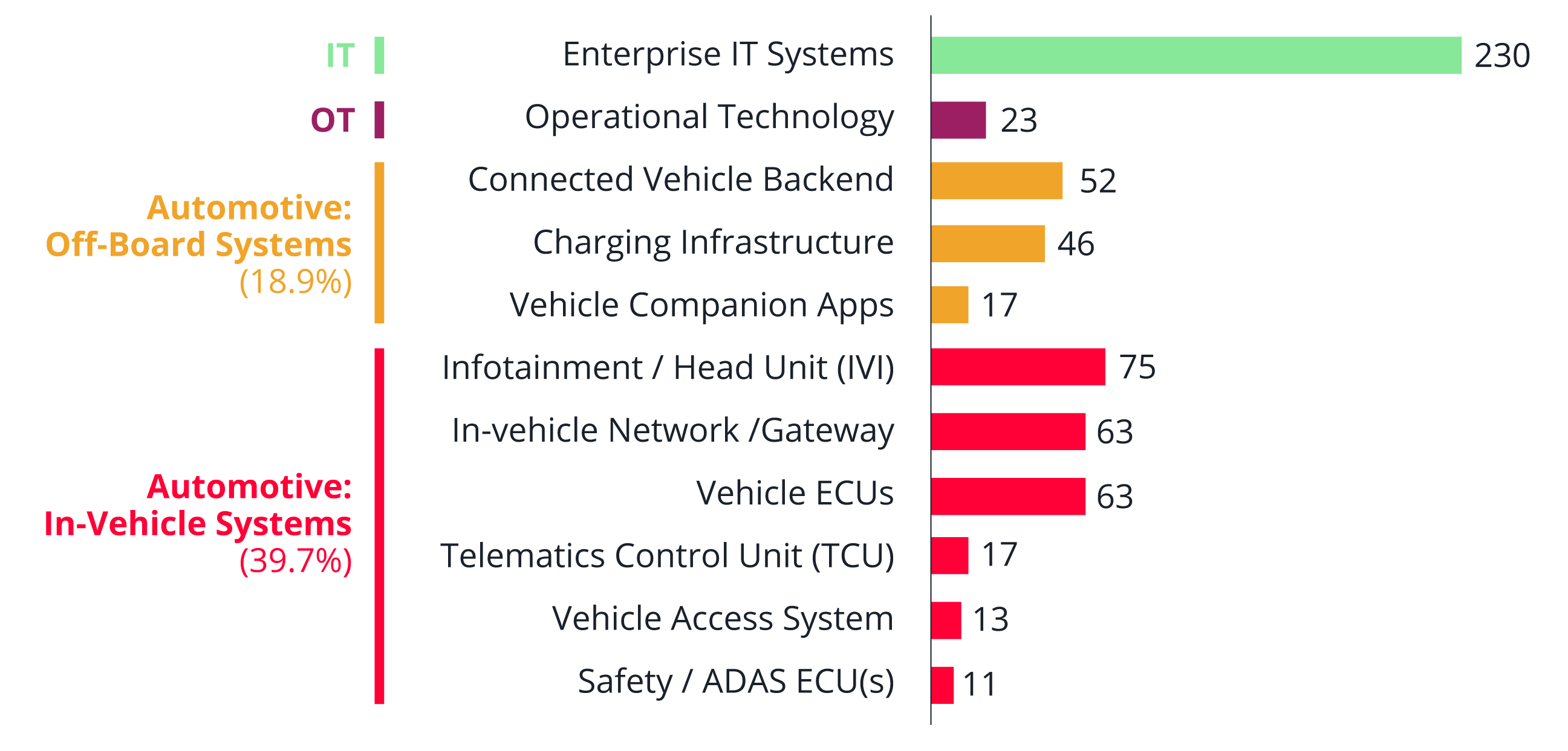 Figure 1. Where attackers focused in 2025. Nearly 40% of observed automotive cybersecurity incidents targeted in-vehicle systems.
