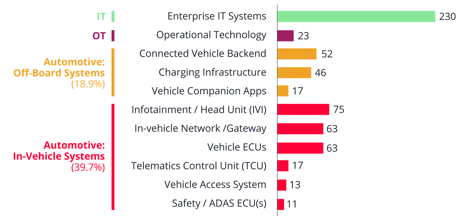 Figure 1. Where attackers focused in 2025. Nearly 40% of observed automotive cybersecurity incidents targeted in-vehicle systems.