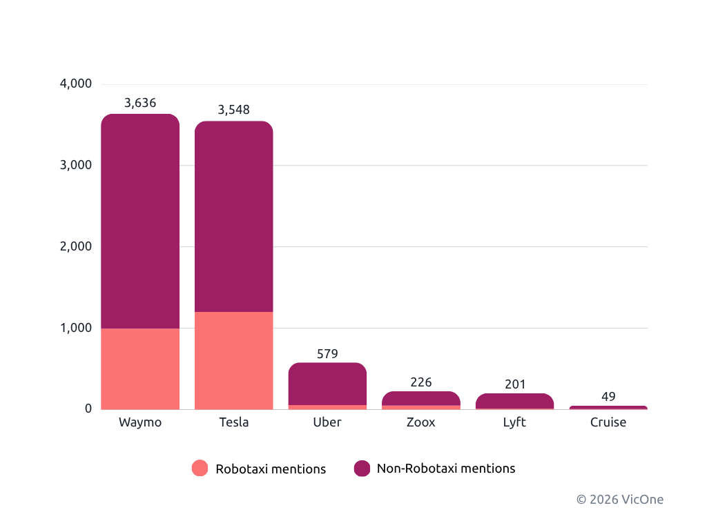 Figure 1. Discussion is concentrated among a small number of dominant platforms. Additional activity across other ecosystem players, including Pony.ai, AutoX, Aurora, Nuro, May Mobility, and Motional, is not shown in this graph.