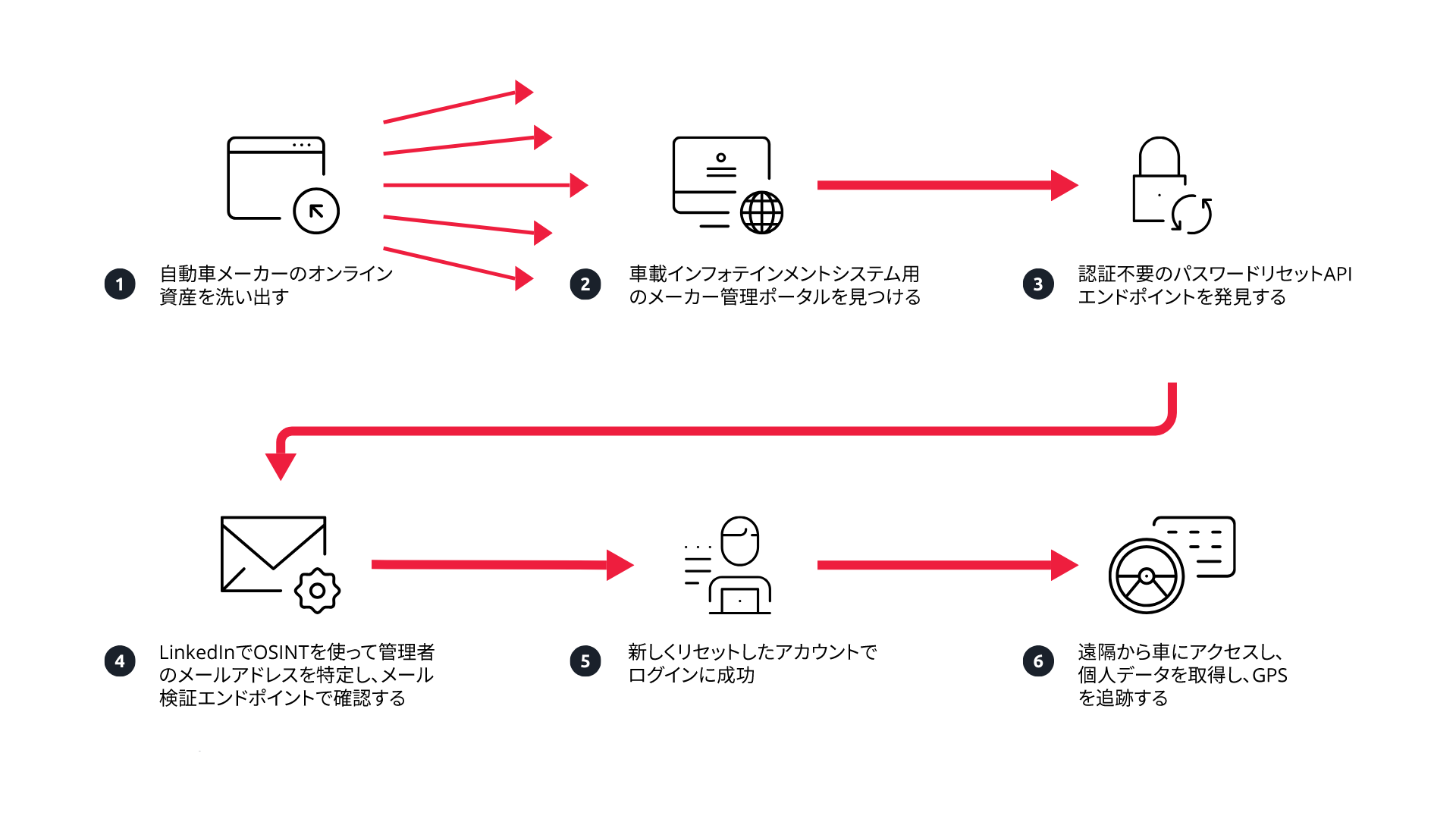 図2. セキュリティリサーチャーがSUBARUのIVIシステムへの完全な管理者アクセス権を取得した攻撃チェーンの概要