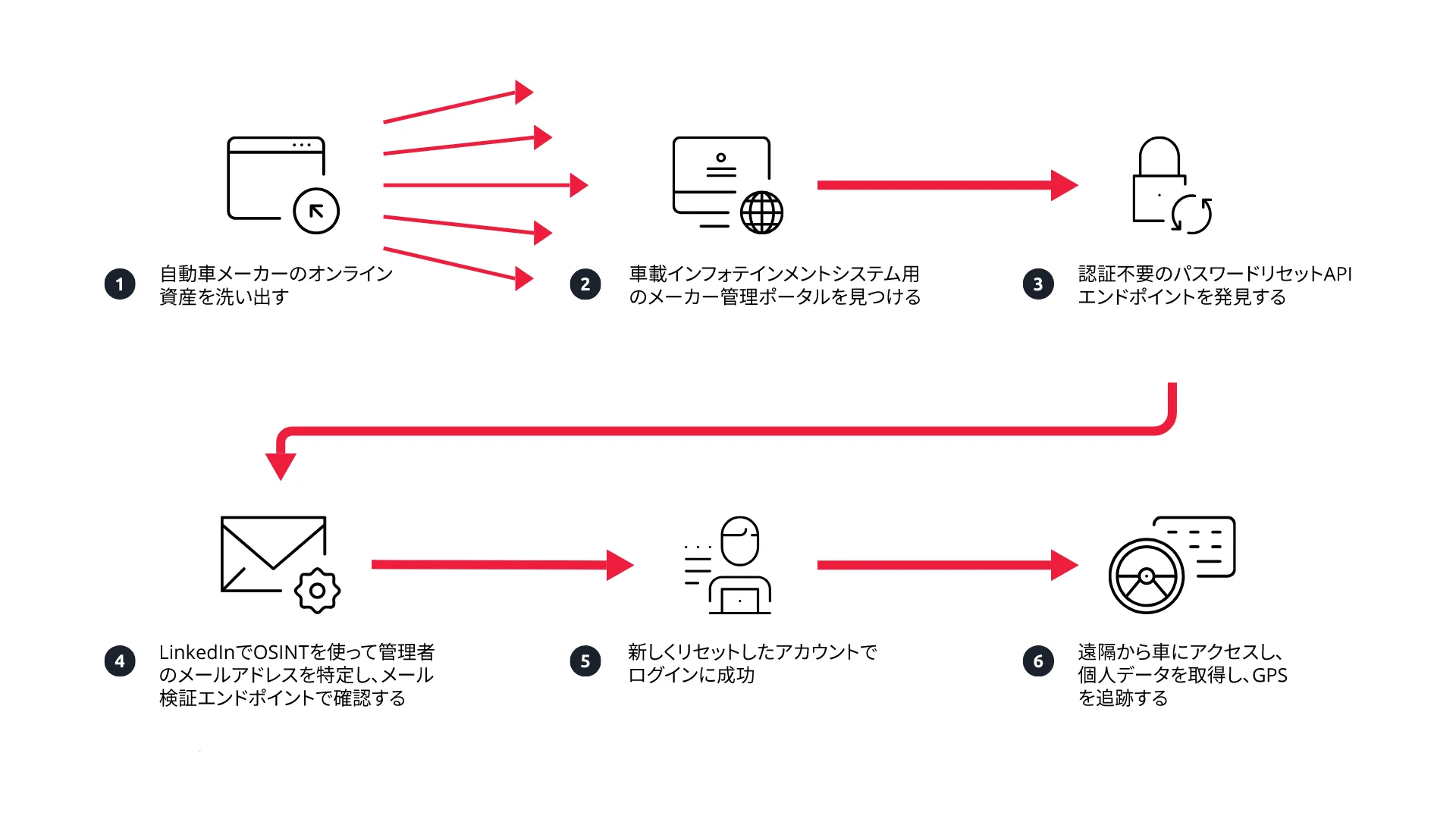 図2. セキュリティリサーチャーがSUBARUのIVIシステムへの完全な管理者アクセス権を取得した攻撃チェーンの概要
