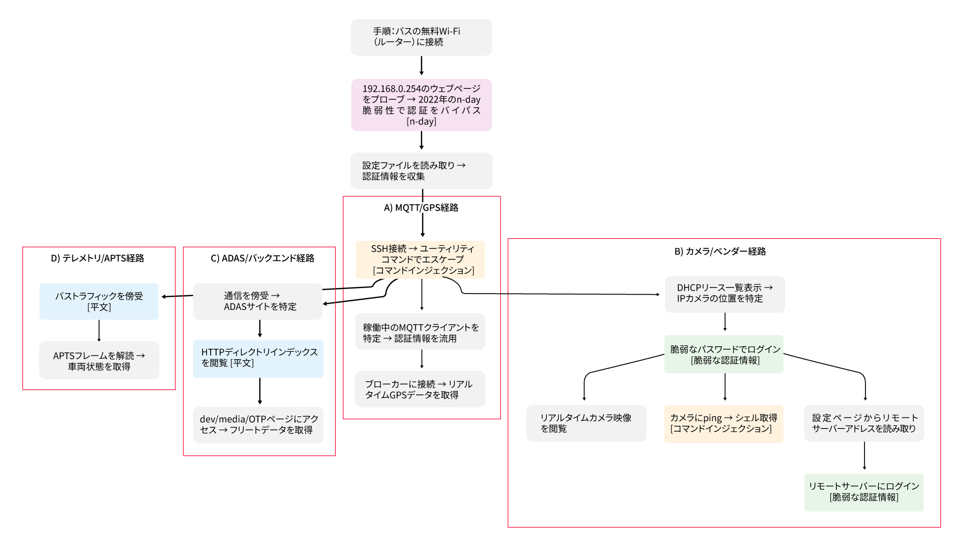 図1. デモ攻撃チェーンの可視化。リサーチャーがバスのゲストWi-Fiネットワークから足掛かりを得て、より広範なアクセス権を取得し、重要なシステムを侵害するまでの流れを示す