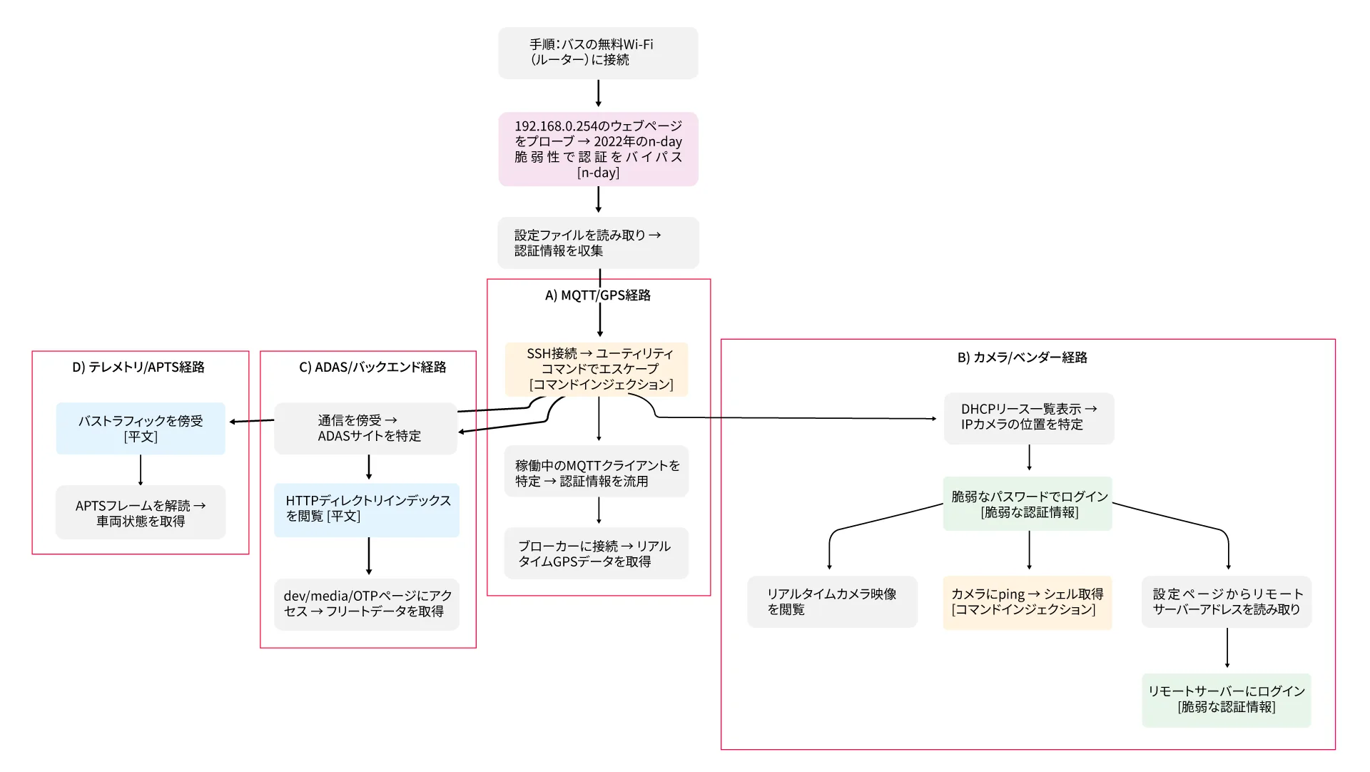 図1. デモ攻撃チェーンの可視化。リサーチャーがバスのゲストWi-Fiネットワークから足掛かりを得て、より広範なアクセス権を取得し、重要なシステムを侵害するまでの流れを示す