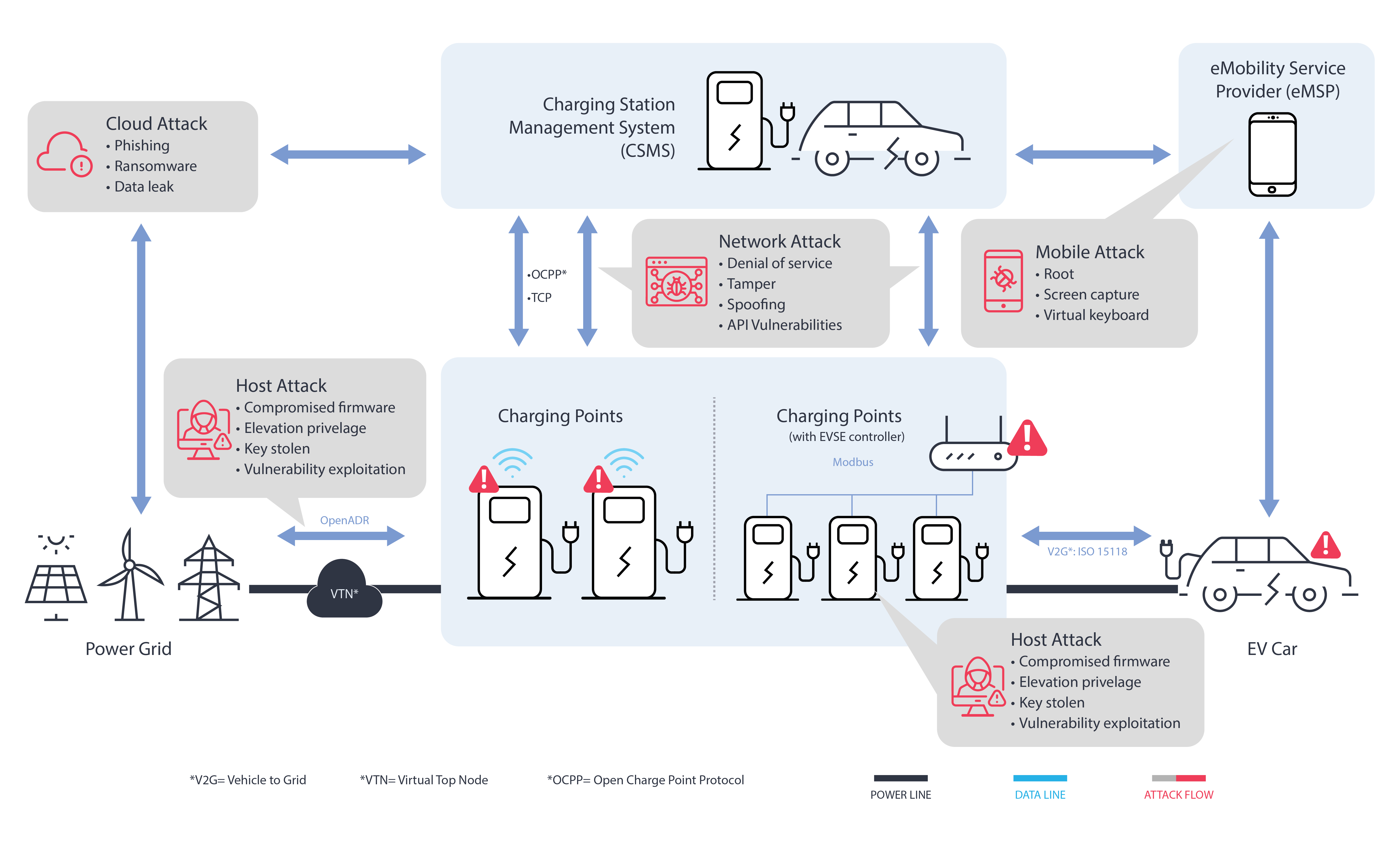 Figure 1. Attack surfaces in EVSE span hardware, firmware, communications, backend systems, and grid interfaces. 