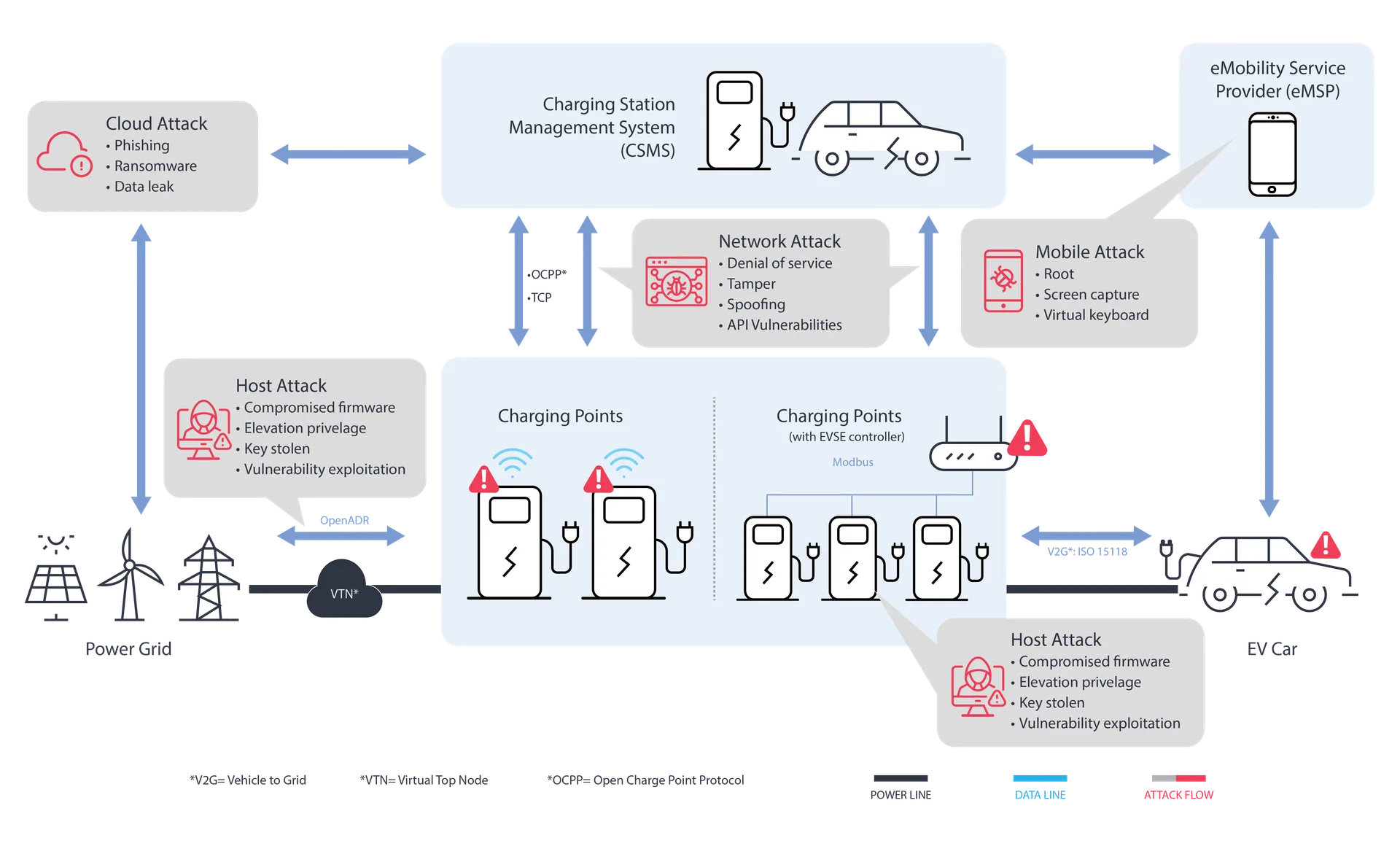 Figure 1. Attack surfaces in EVSE span hardware, firmware, communications, backend systems, and grid interfaces. 