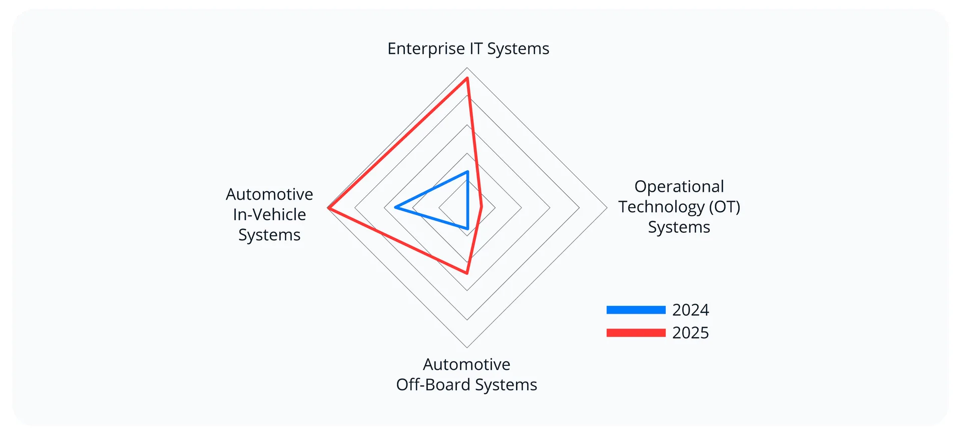 Figure 1. Cyber incidents in 2025 increasingly span multiple system domains, underscoring the growing disconnect between integrated automotive architectures and fragmented risk governance. 