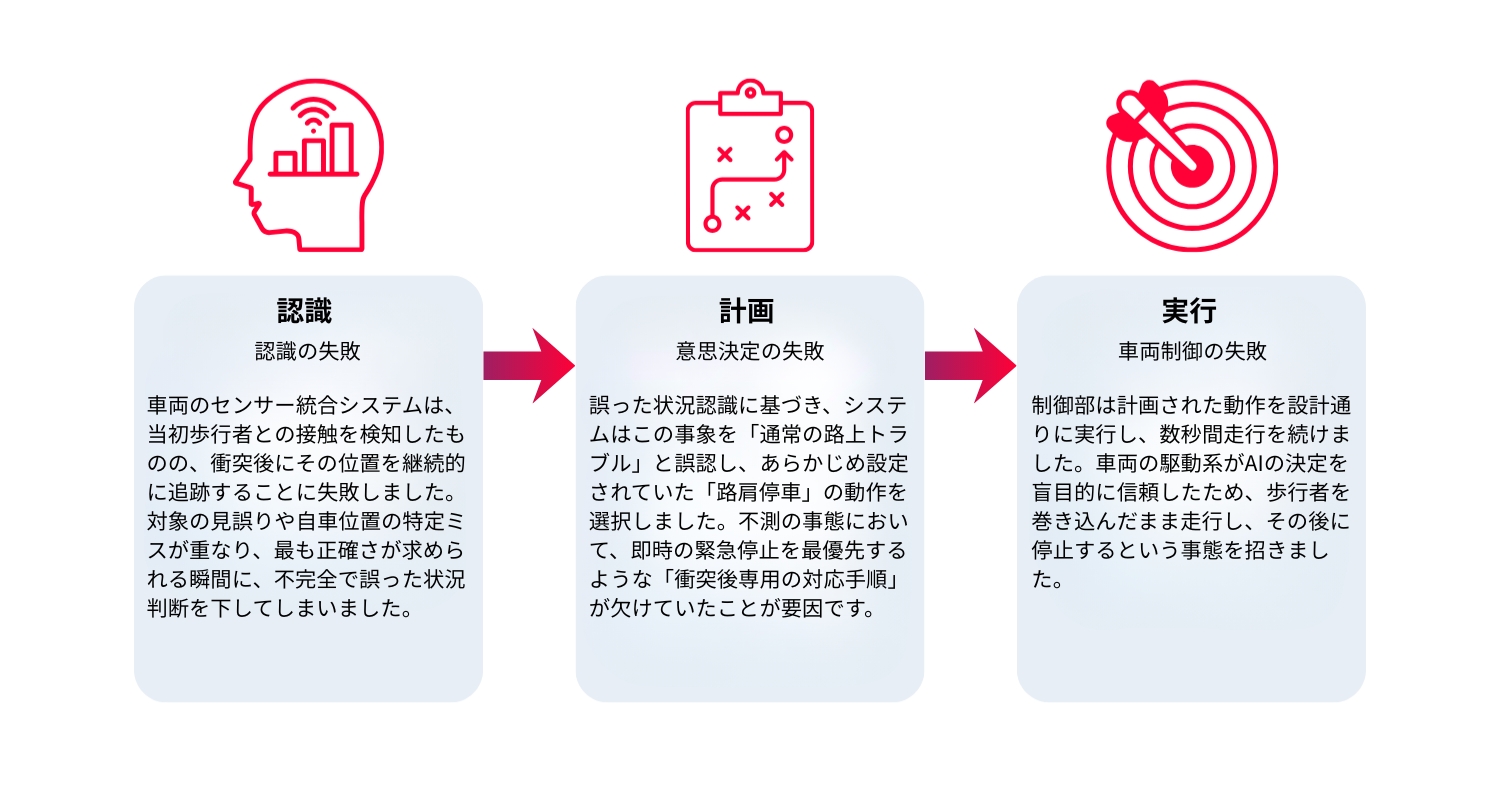 Figure 3. GM Cruise Robotaxi Pedestrian Incident on the SPA model.