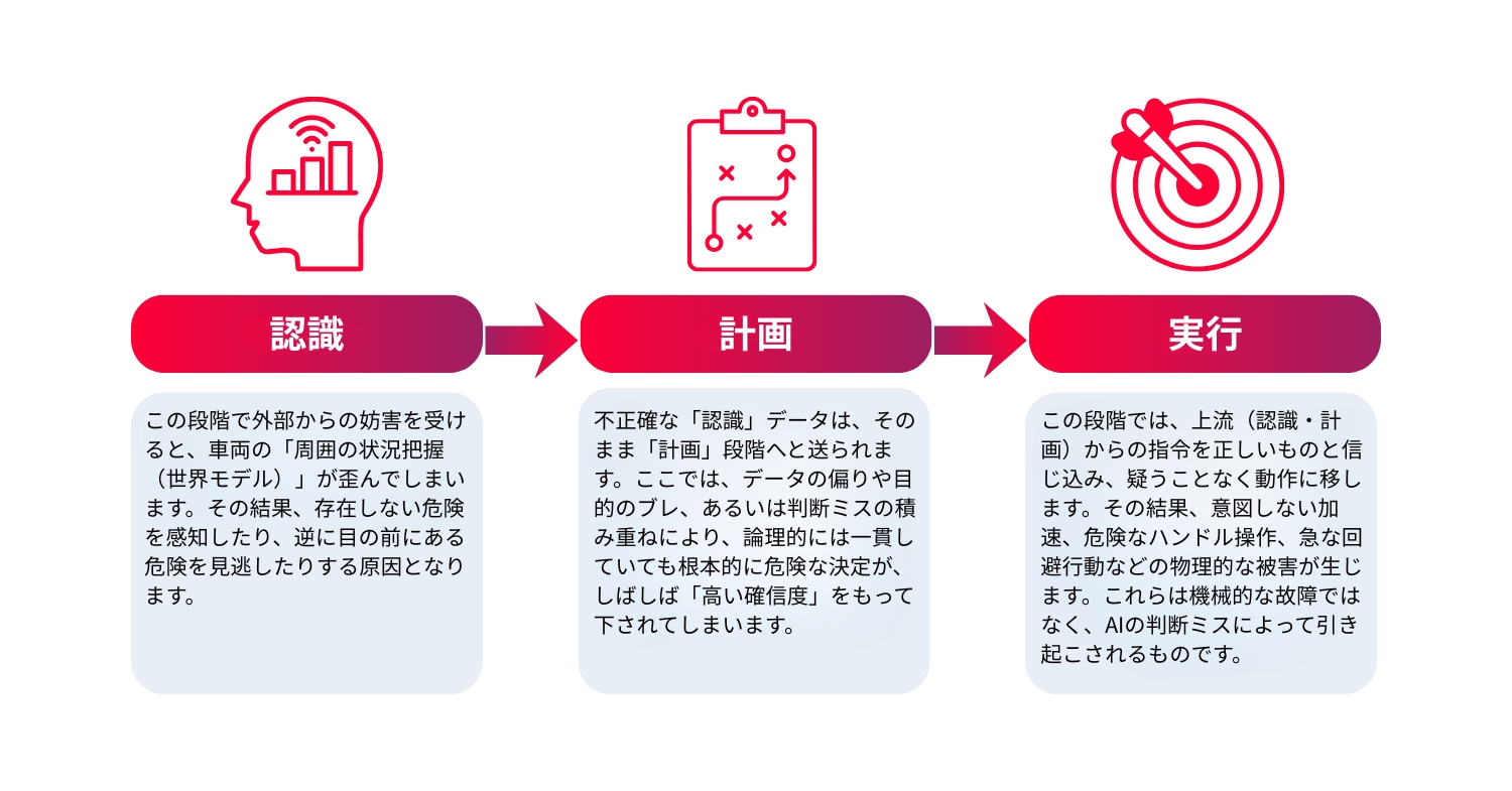 Figure 1. How threats propagate through the entire decision loop, as illustrated in the SPA model.