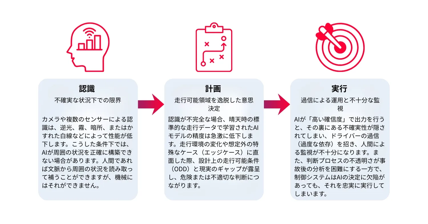 Figure 2. Adopting the Tesla Autopilot and FSD Incident on the SPA model.