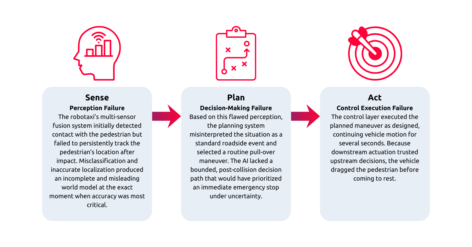 Figure 3. GM Cruise Robotaxi Pedestrian Incident on the SPA model.
