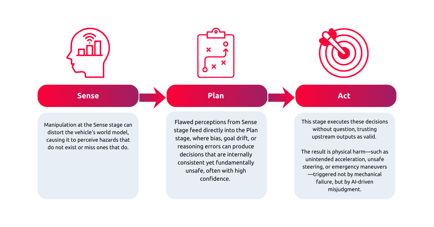 Figure 1. How threats propagate through the entire decision loop, as illustrated in the SPA model.