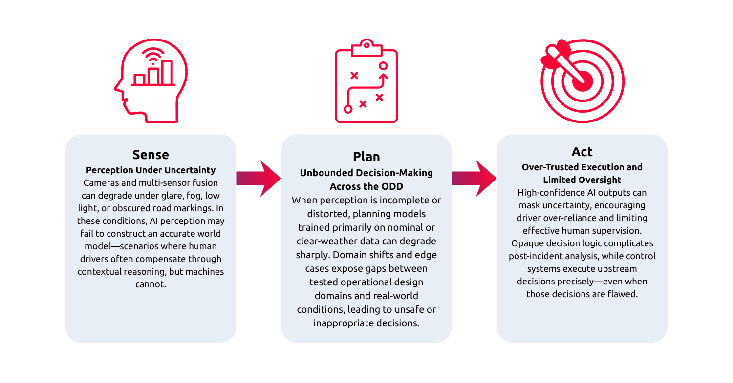 Figure 2. Adopting the Tesla Autopilot and FSD Incident on the SPA model.