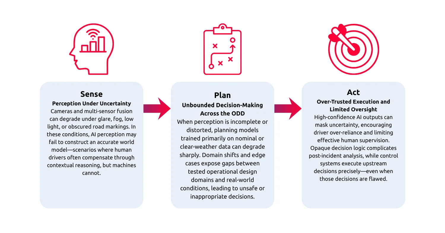 Figure 2. Adopting the Tesla Autopilot and FSD Incident on the SPA model.