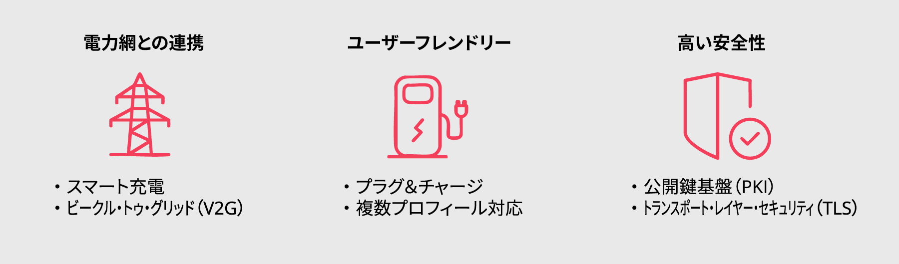 図1. 2014年に公開されたISO 15118-2は、スマート充電、プラグ＆チャージ、暗号化通信といった革新技術を導入しました