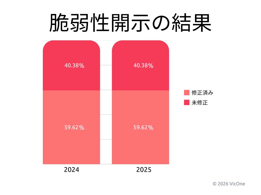 図1. 発見された多くの脆弱性がベンダーによって迅速に対処され、Pwn2Own Automotiveが責任ある開示と確実なリスク低減を加速させている状況。