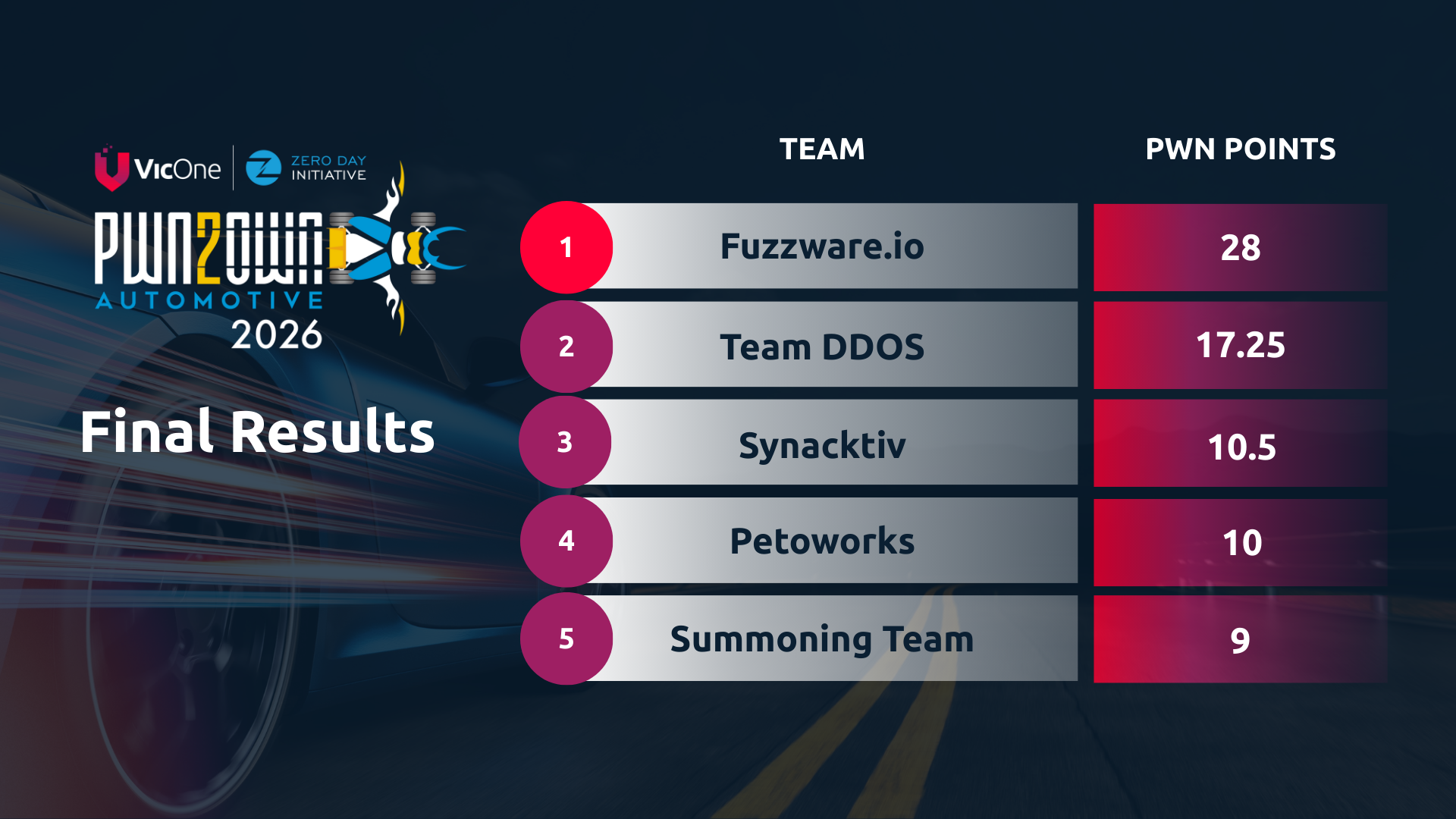 Figure 3. The top 5 teams of Pwn2Own Automotive 2026. Consistent with the broader Pwn2Own series, the Automotive edition grants 'Master of Pwn' points for every verified exploit.