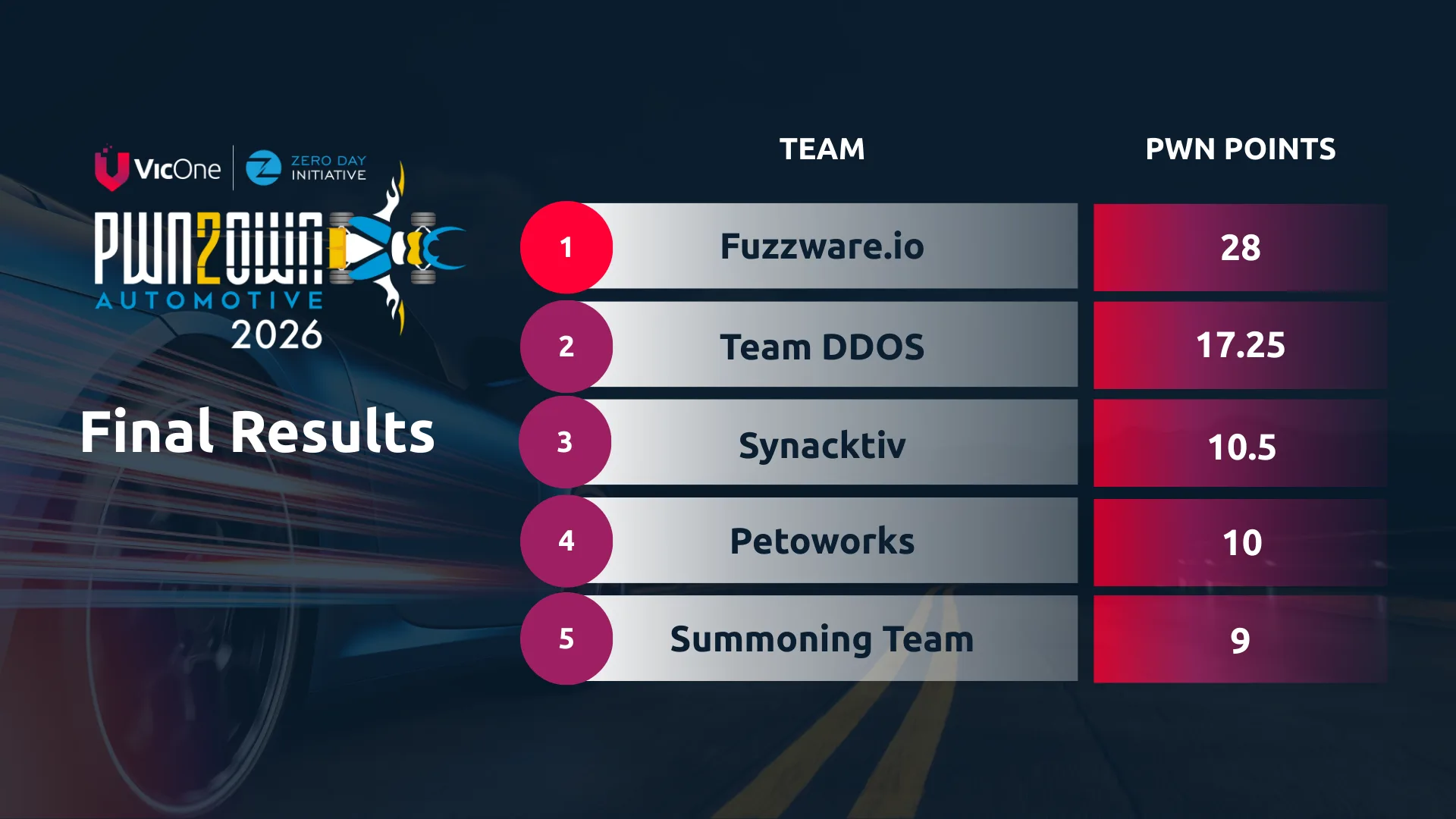 Figure 3. The top 5 teams of Pwn2Own Automotive 2026. Consistent with the broader Pwn2Own series, the Automotive edition grants 'Master of Pwn' points for every verified exploit.
