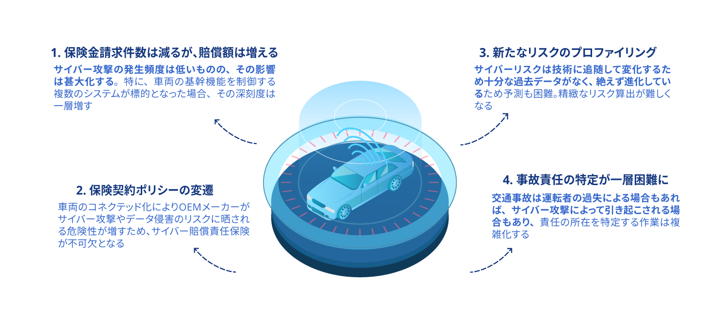 図1. 車両のコネクテッド化が自動車保険に与える影響