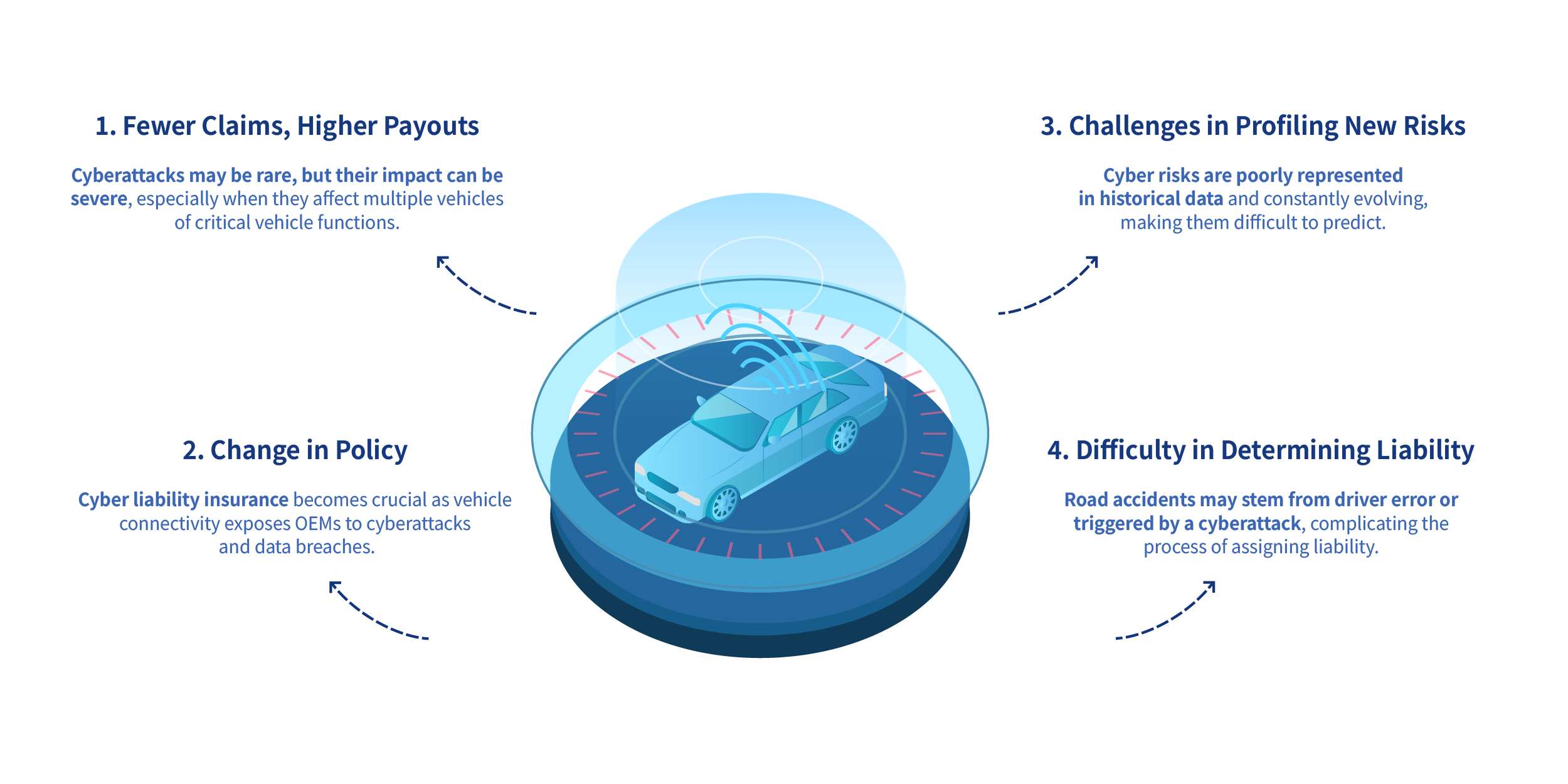 Figure 1. Effects of vehicle connectivity on auto insurance