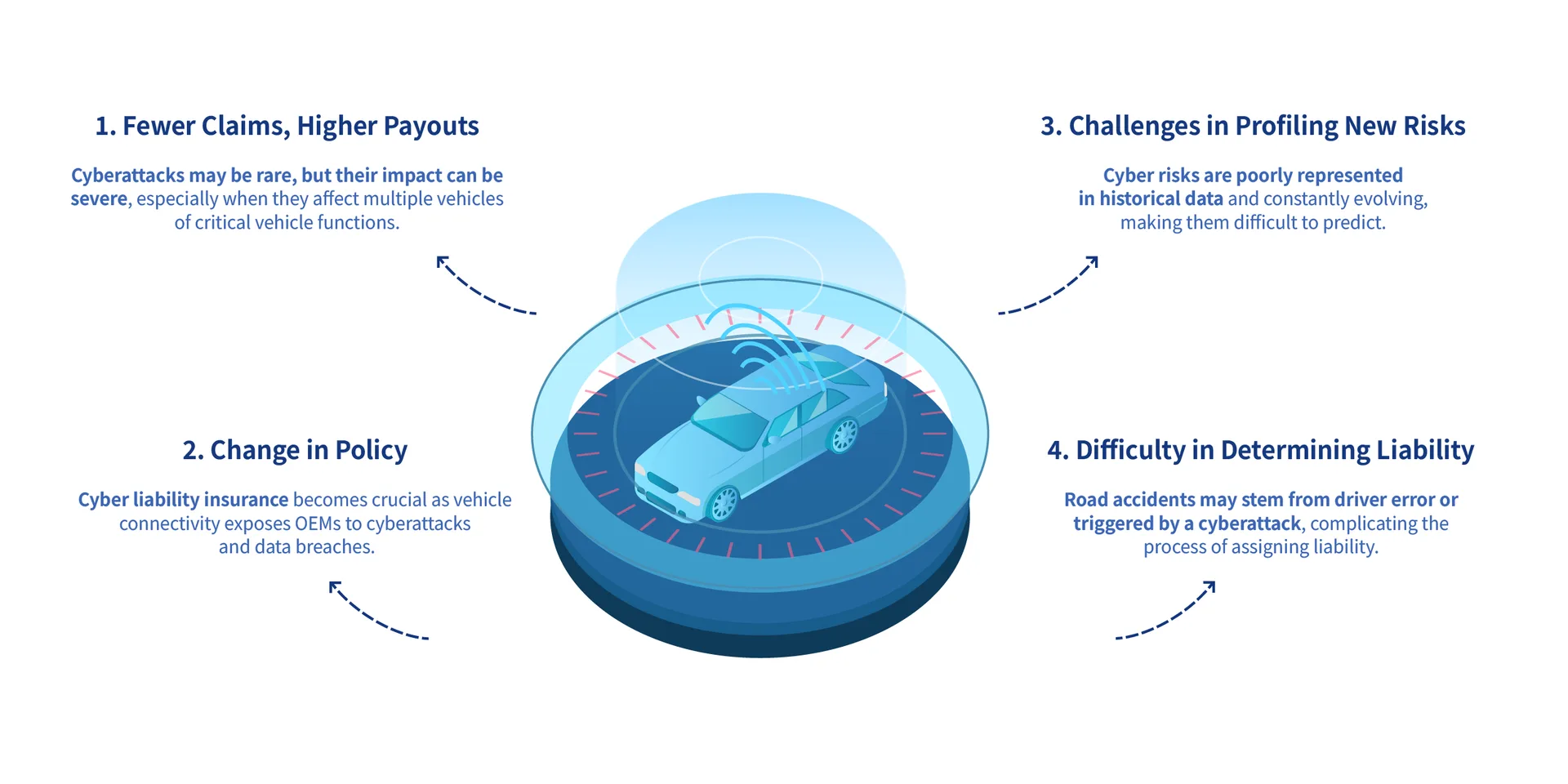 Figure 1. Effects of vehicle connectivity on auto insurance