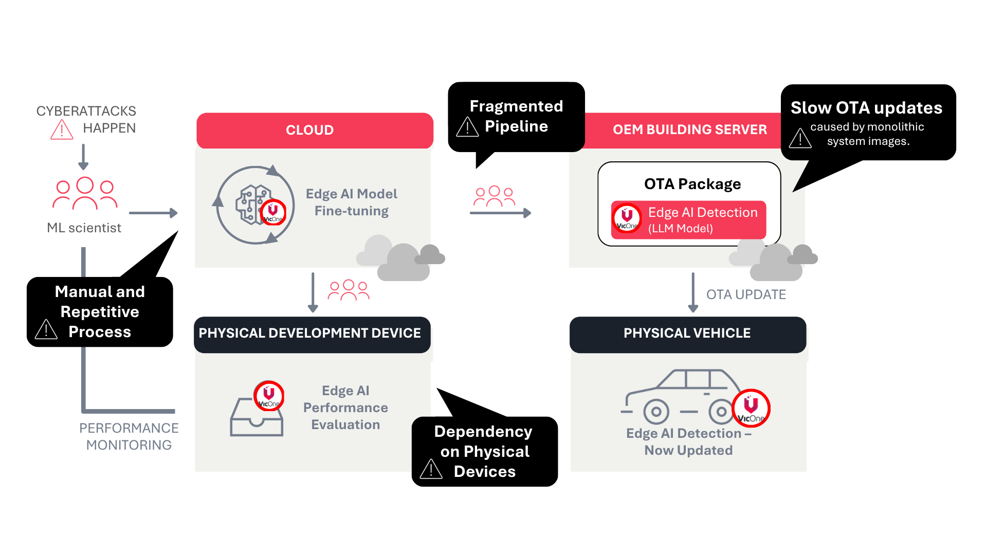 Figure 1: Challenge of continuous loop of testing and verification in traditional OTA updates