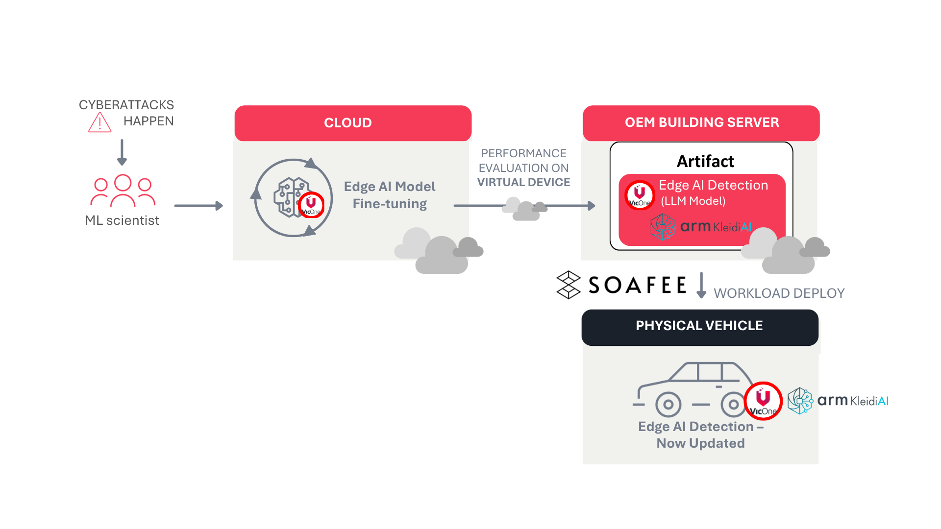 Figure 2: A cloud-native approach from VicOne's xCarbon Edge AI powered by SOAFEE architecture