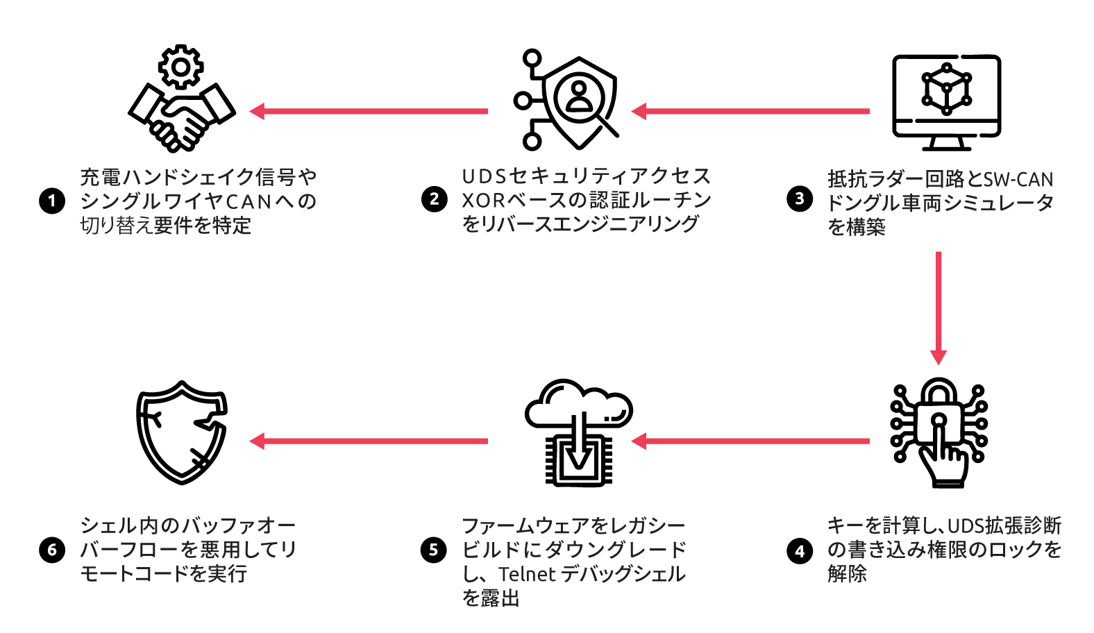 図1. Teslaウォールコネクターに対してリモートコード実行を行うために使用される攻撃チェーン
