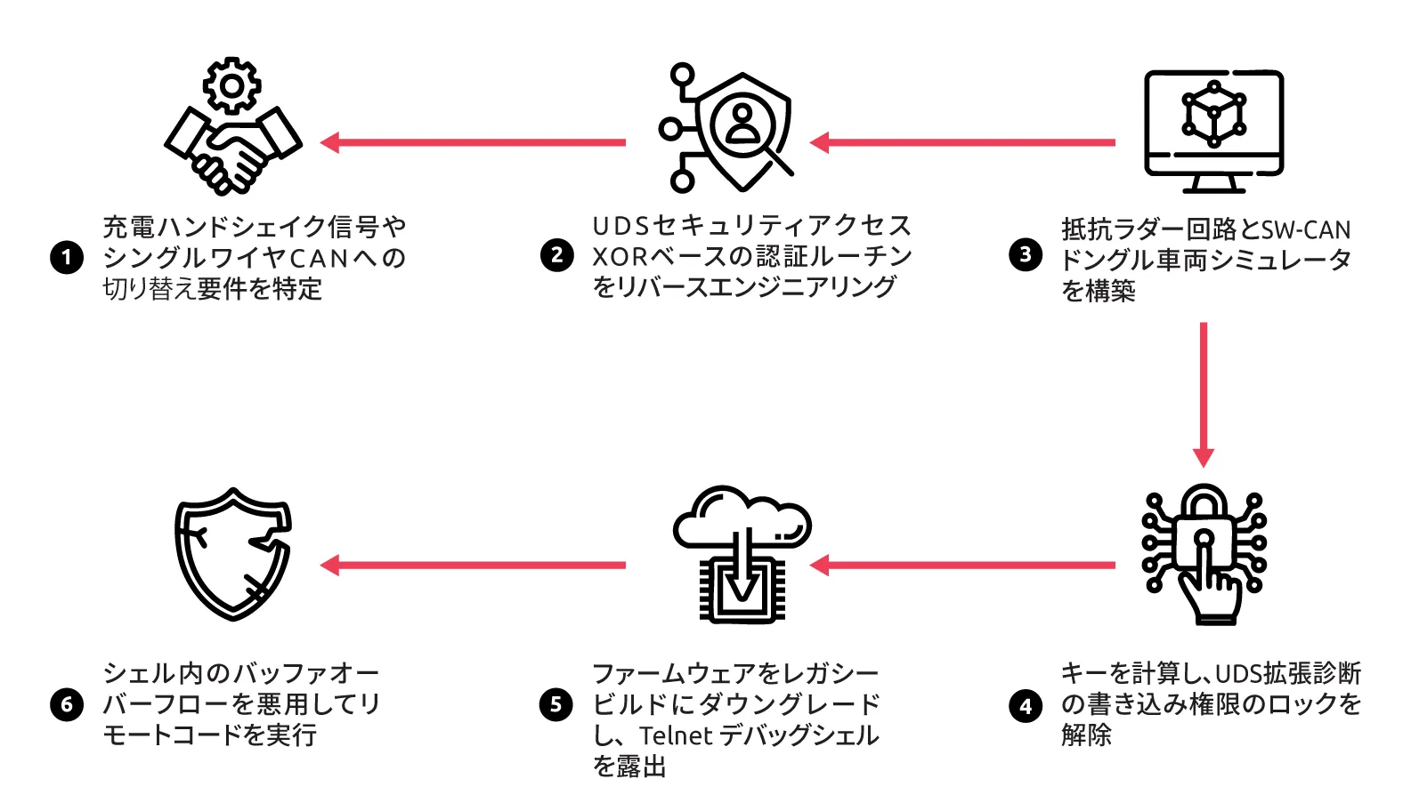 図1. Teslaウォールコネクターに対してリモートコード実行を行うために使用される攻撃チェーン