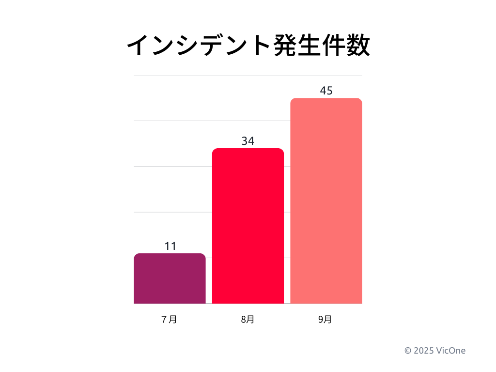 グラフ1. 第3四半期の月別ランサムウェアインシデント件数