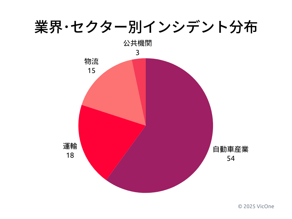 グラフ2. 2025年第3四半期における自動車、運輸、物流セクターおよびその垂直市場別のランサムウェアインシデント分布