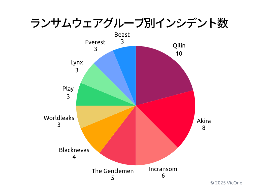 グラフ3. 2025年第3四半期のランサムウェアグループ別インシデント数