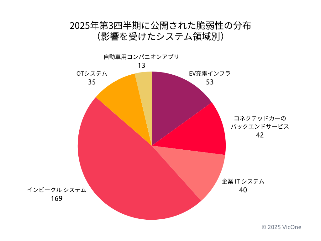 図7. 2025年第3四半期に公開された脆弱性の分布 （影響を受けたシステム領域別）