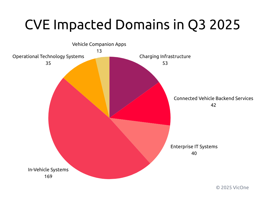 Figure 7. Distribution of disclosed CVEs by affected domains in Q3 2025