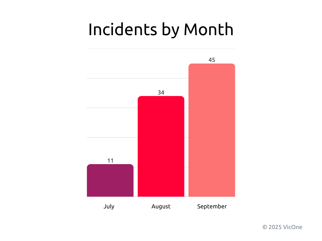 Figure 1. Number of ransomware incidents by month in Q3