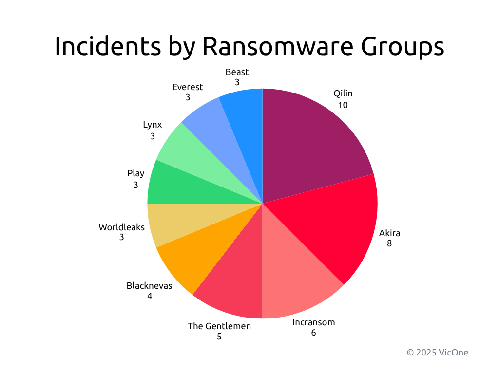 Figure 3. Number of ransomware incidents by group in Q3 2025